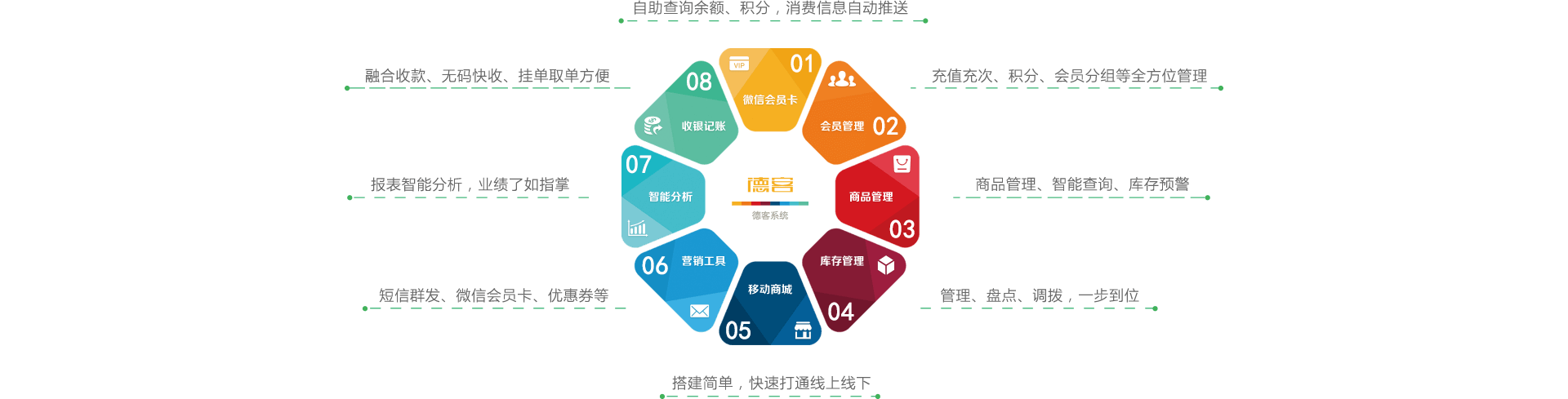 收银系统功能概括图
